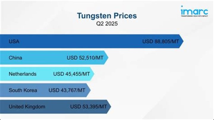 What is the price of tungsten today?