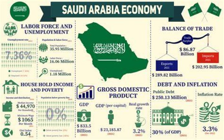 What is the principal industry in Saudi Arabia?