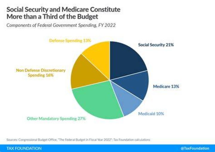What is the problem with financing Social Security?