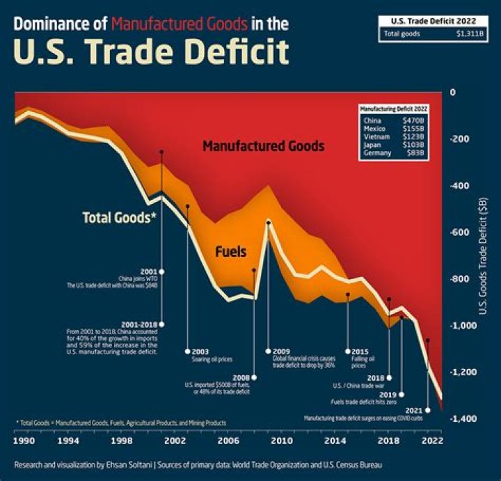 What is the problem with trade deficit?