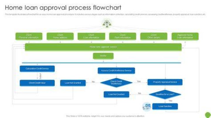 What is the process for home loan approval?