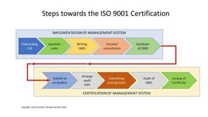 What is the process of certification?