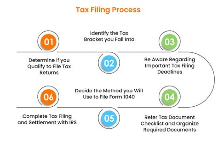 What is the process of paying tax?