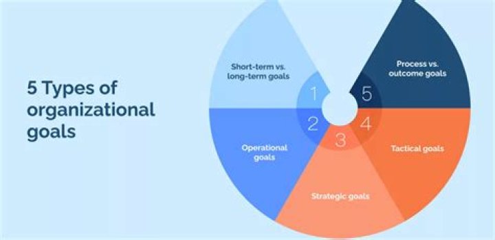 What is the process of working with people and resources to accomplish the goals of an organization group of answer choices?