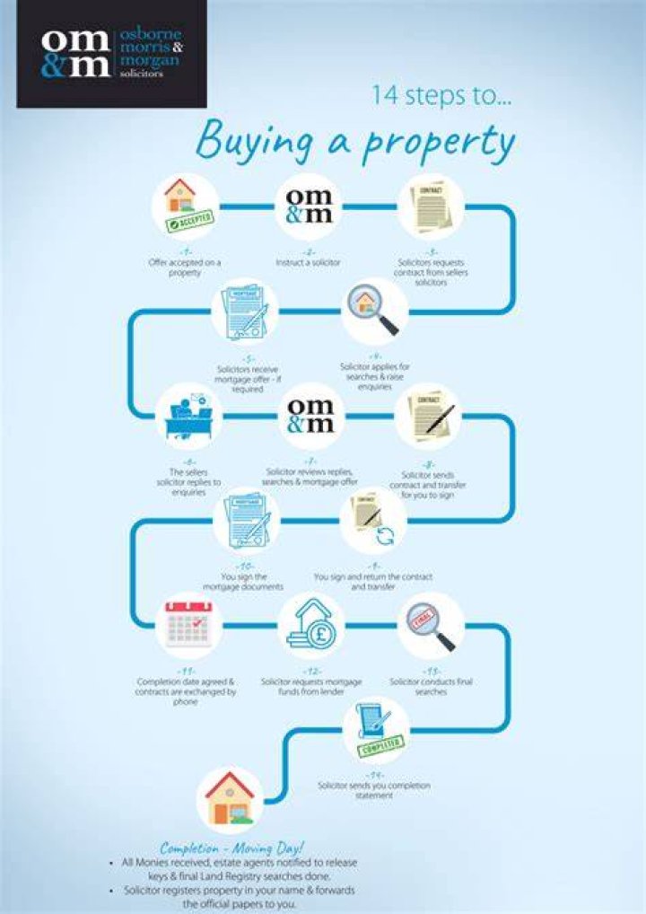 What is the process to buy property?