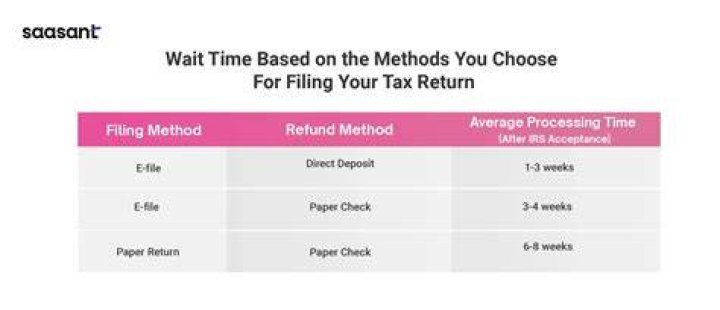 What is the processing timeframe for an E-filed tax return?