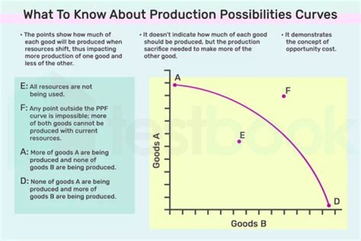What is the production of goods in large quantities?