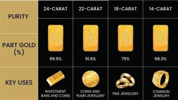 What is the purity of 1 carat gold?