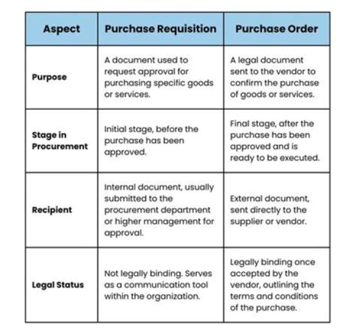 What is the purpose of a purchase order document?