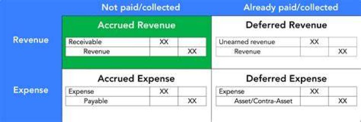 What is the purpose of a revenue account?