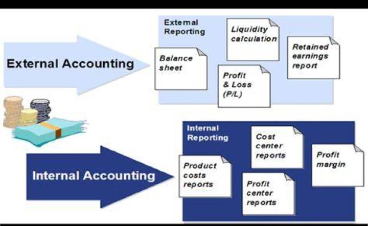 What is the purpose of external financial reporting?
