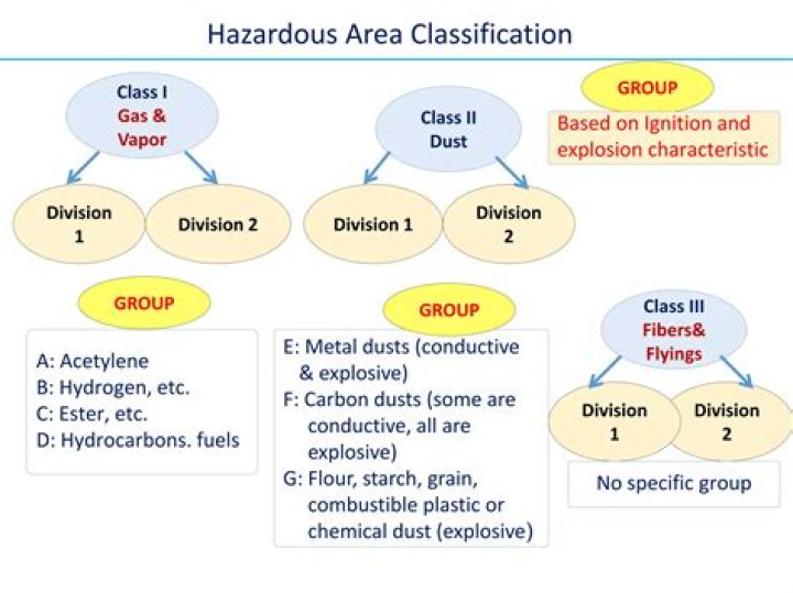What is the purpose of hazardous area classification?