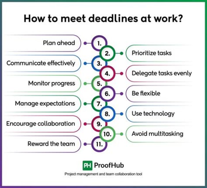 What is the purpose of meeting work standards and deadlines?