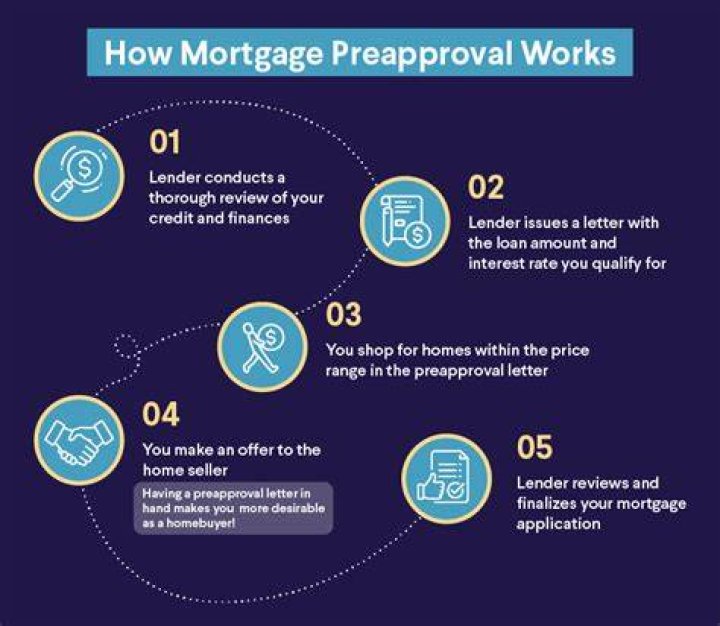 What is the purpose of pre qualifying for a mortgage?