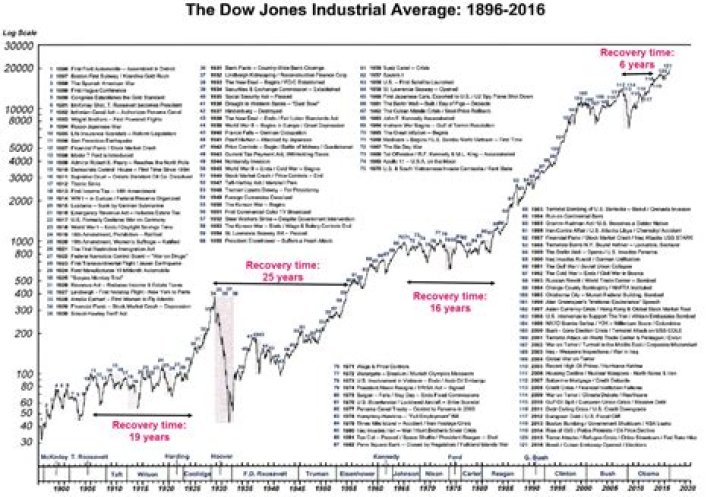 What is the purpose of the Dow industrial Average?