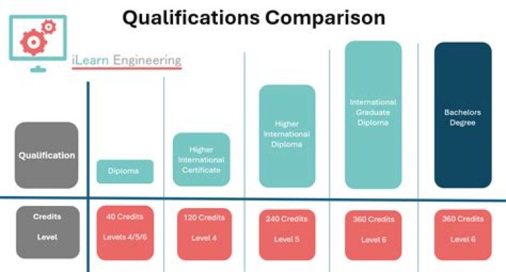 What is the qualification for Seaman?