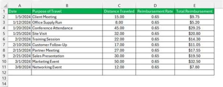 What is the reimbursement for miles?
