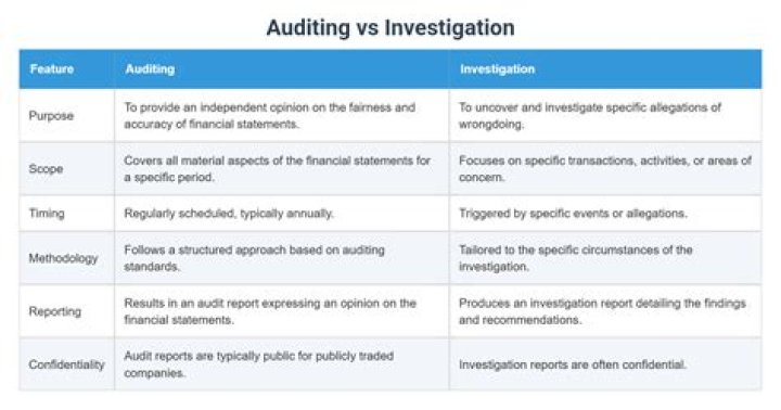 What is the relationship between Auditing and Investigation?