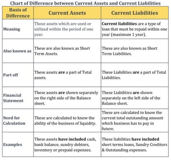 What is the relationship between current assets and current liabilities?