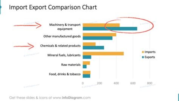 What is the relationship between exports and imports?