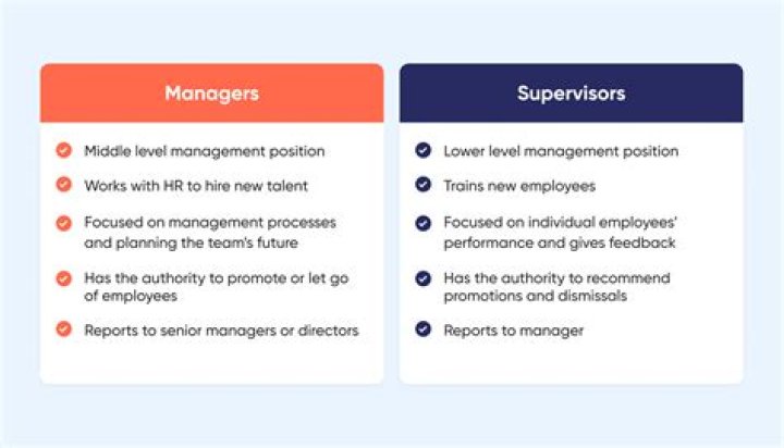 What is the relationship between managers supervisors and employees?