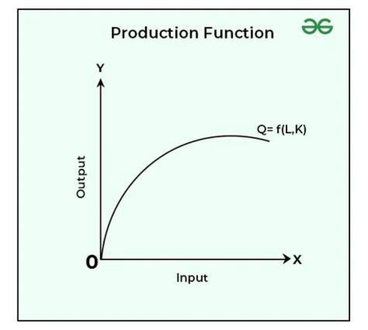 What is the relationship between production function?