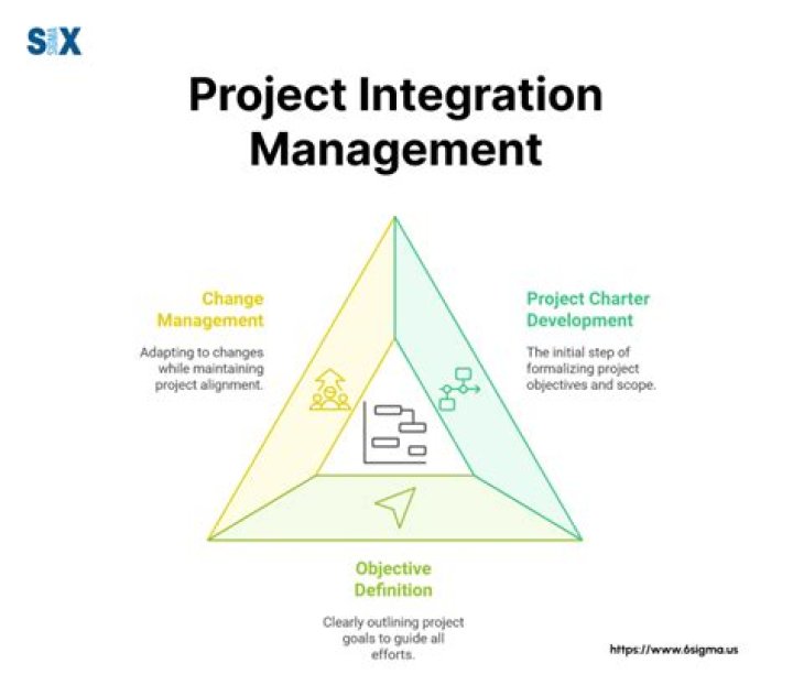 What is the relationship between project integration management and project life cycle?