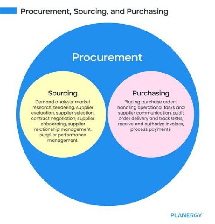 What is the relationship between purchasing and finance?