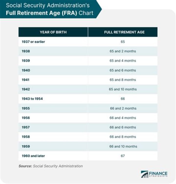 What is the retirement age for Social Security for men?