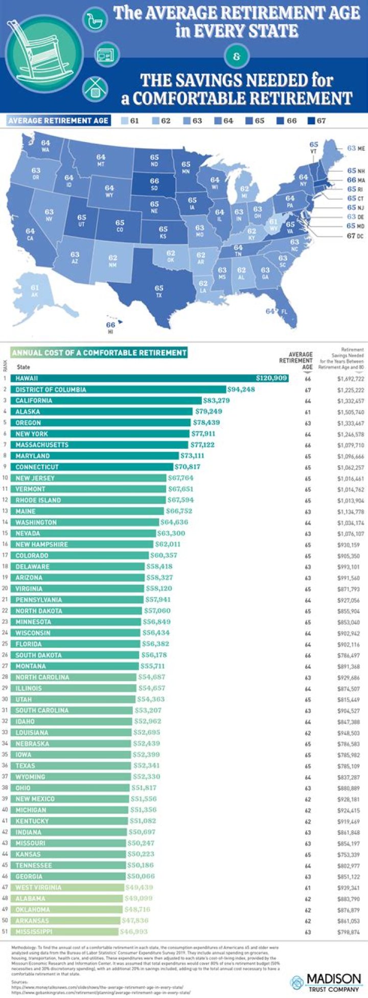 What is the retirement age in Washington state?