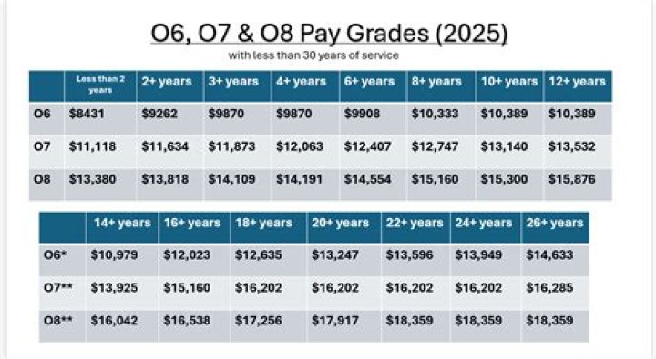 What is the retirement pay for a warrant officer?