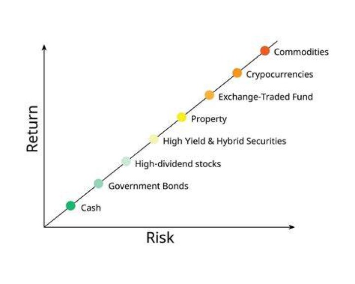 What is the risk/return philosophy for investors?