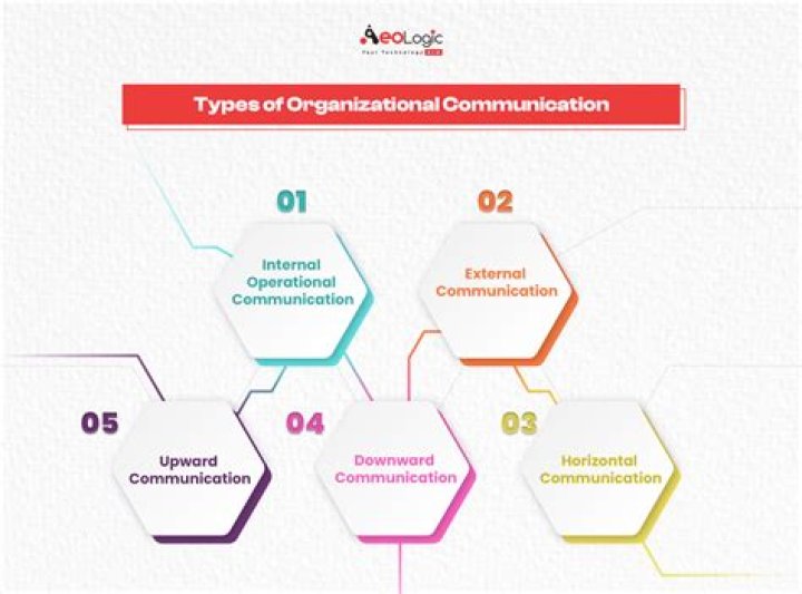 What is the role and purpose of communication in an organization?