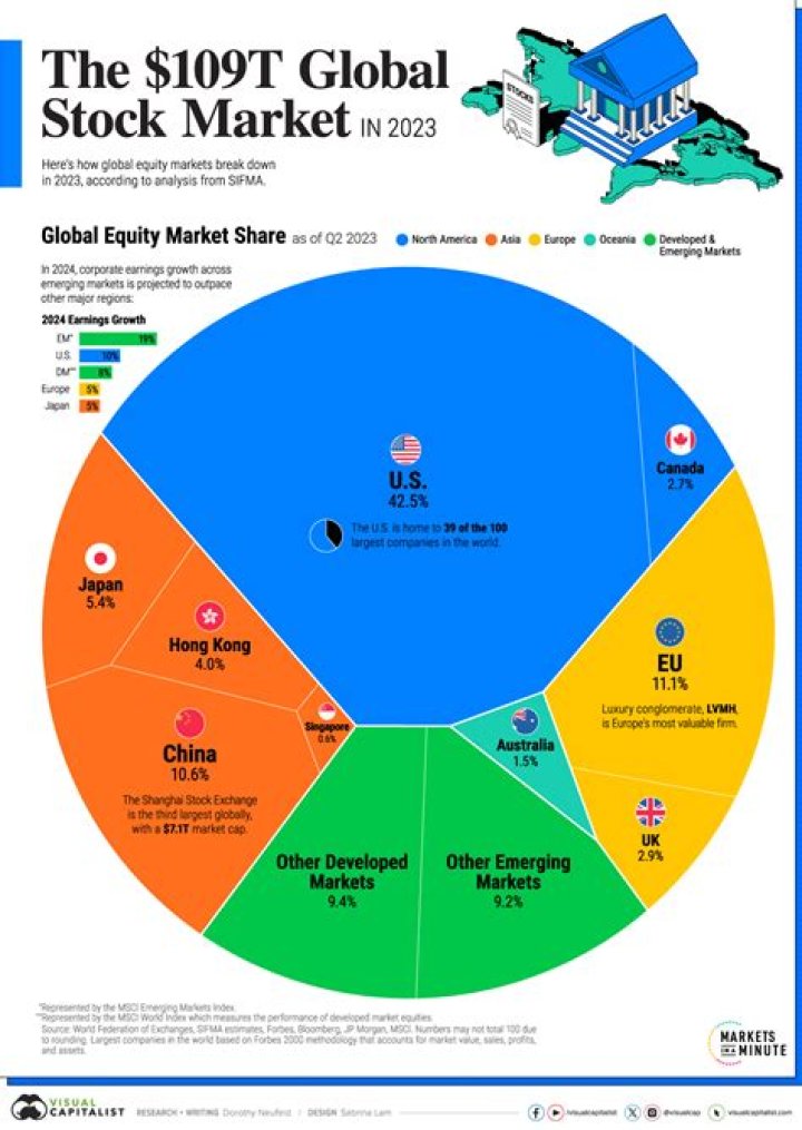 What is the role of global financial markets?