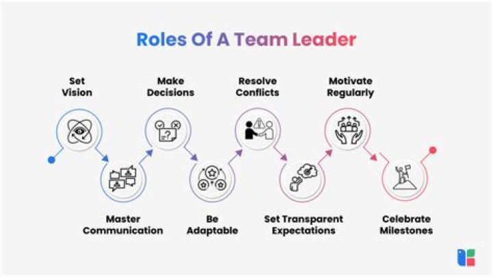 What is the role of team leader?