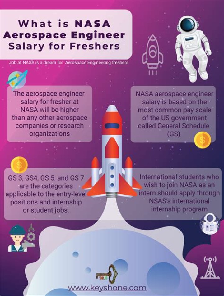 What is the salary of aerospace engineer in NASA per month?