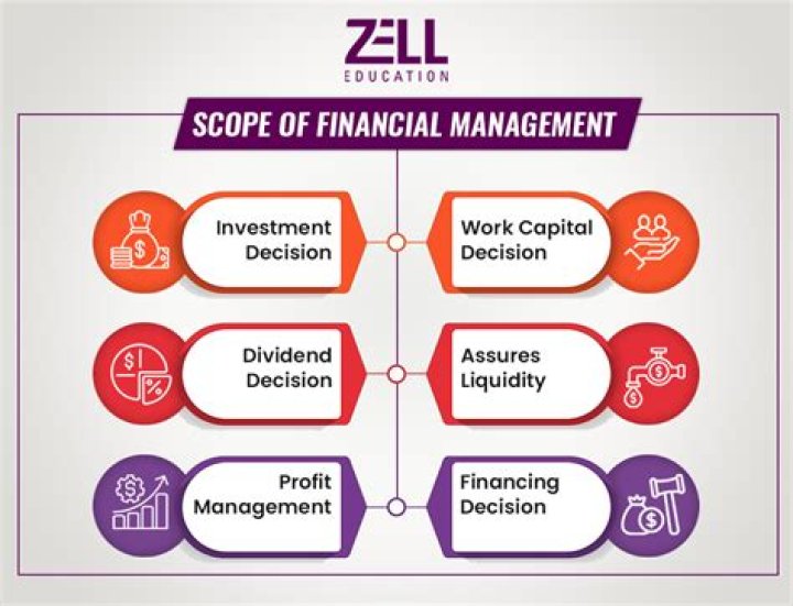 What is the scope of financial analysis?