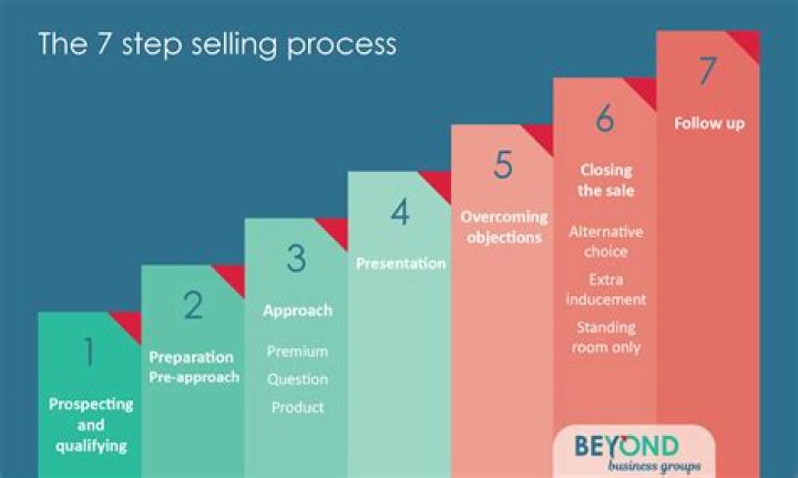 What is the selling approach to marketing?