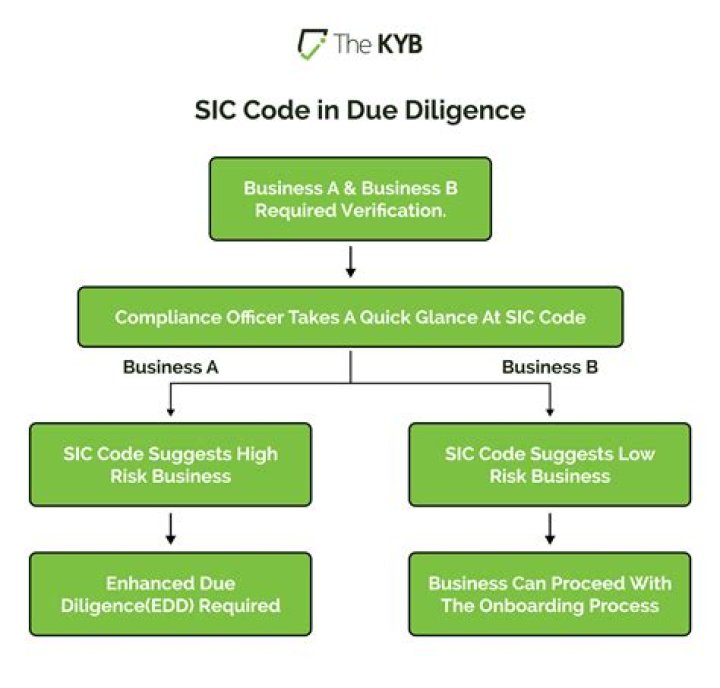 What is the SIC code for funeral homes?