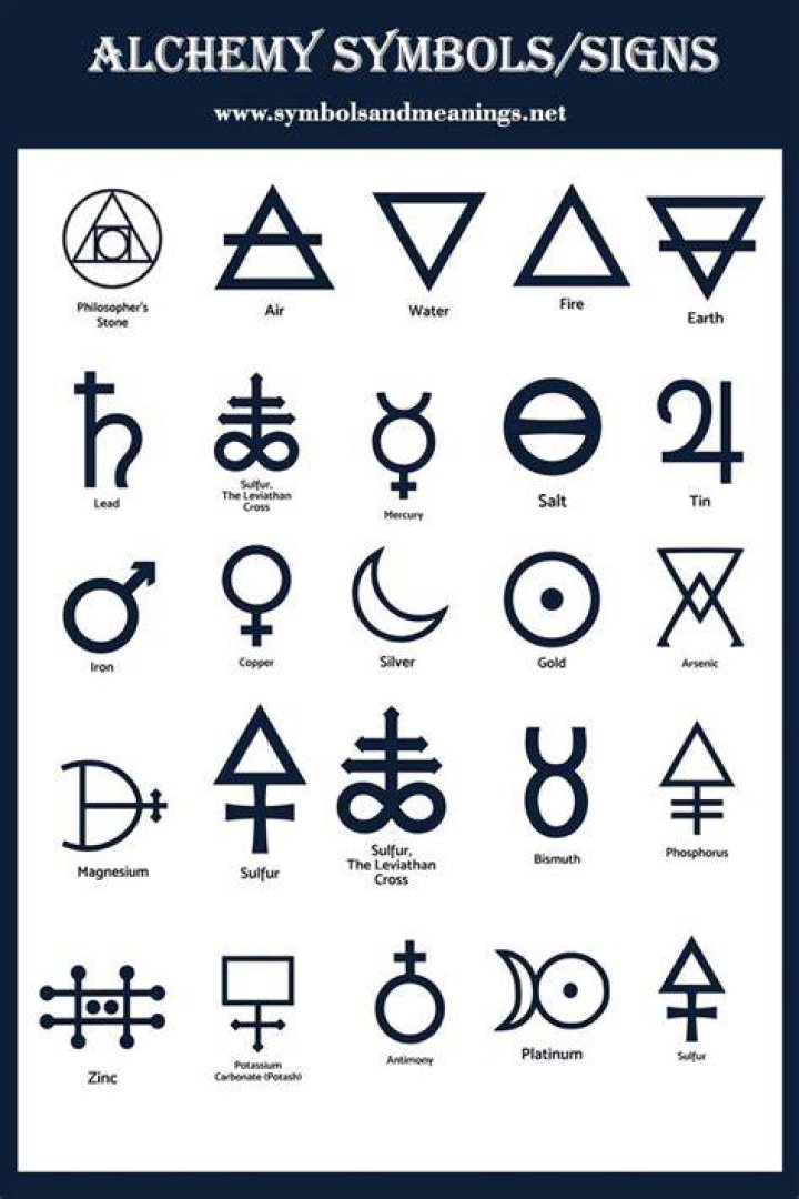 What is the significance of symbols of elements?