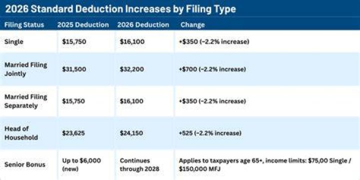 What is the standard deduction for 2020 in New York state?