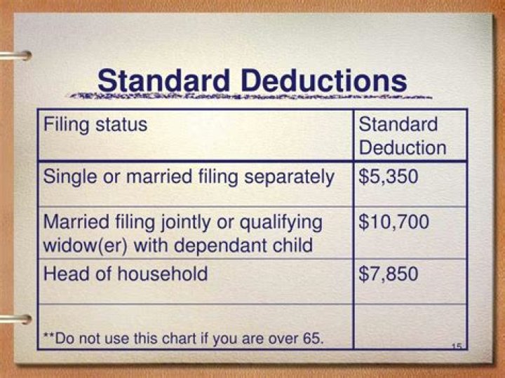 What is the standard deduction for individuals over 65?