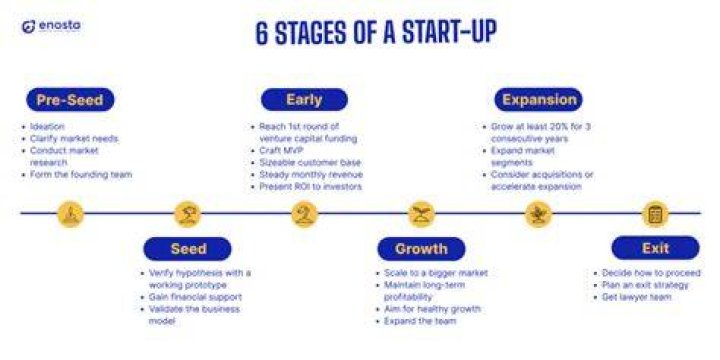 What is the start-up stage of a business?