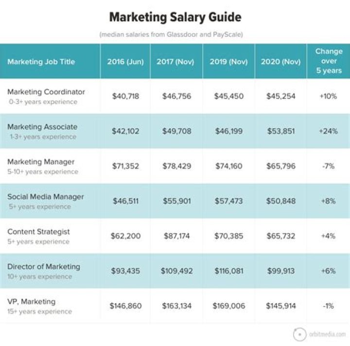 What is the starting salary in marketing?