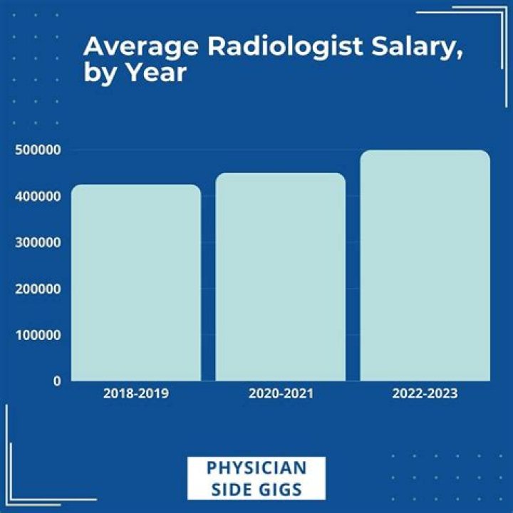 What is the starting salary of SI?