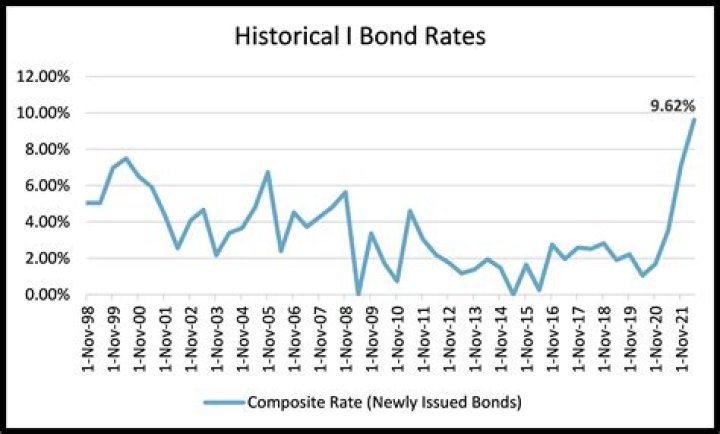 What is the T bond rate?