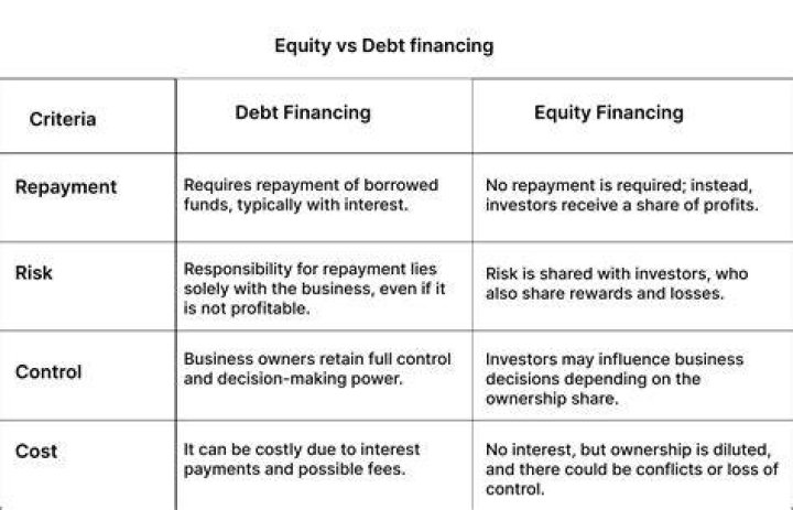 What is the tax impact for debt financing?
