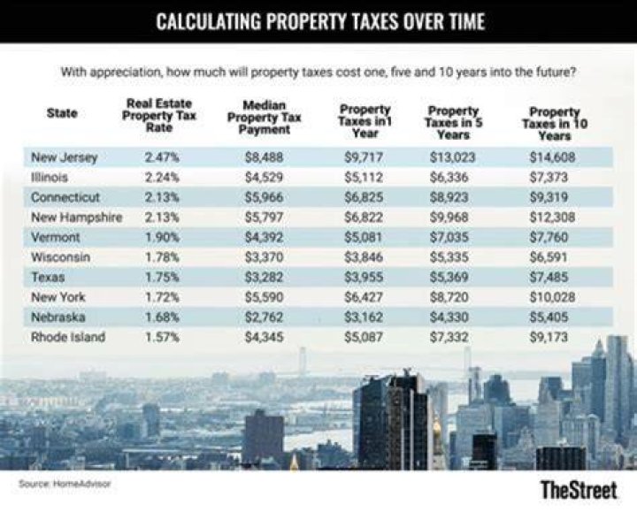 What is the tax rate for real estate in California?