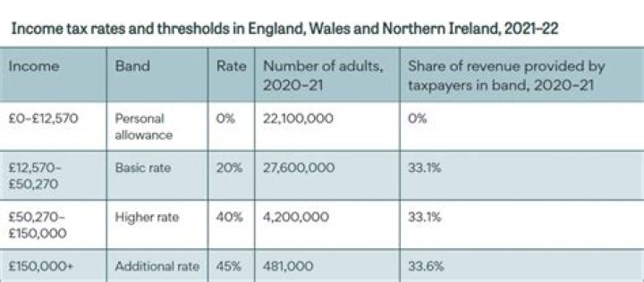 What is the tax rate in UK 2020?