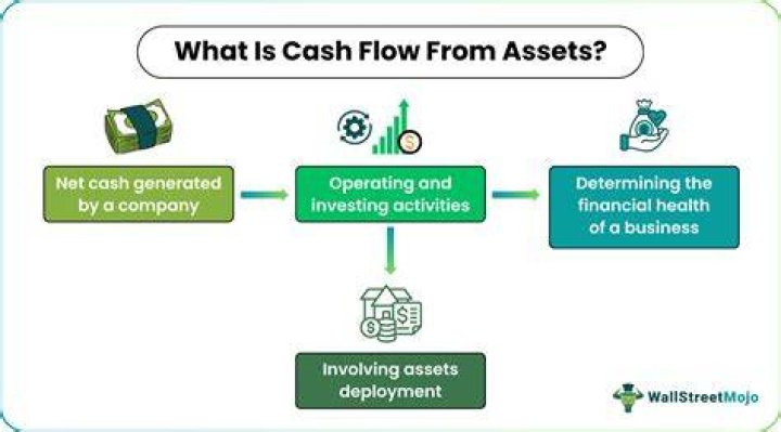 What is the term for turning assets into cash?